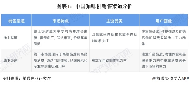 销售渠道分析：线上增长强劲全渠道发展【组图】PG麻将胡了网站入口2024年中国咖啡机行业(图2)