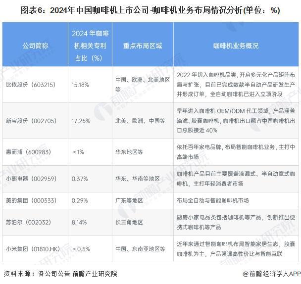 行业竞争格局及企业布局（附市场份额、上市企业业绩等）麻将胡了app【行业深度】洞察2024：中国咖啡机(图4)