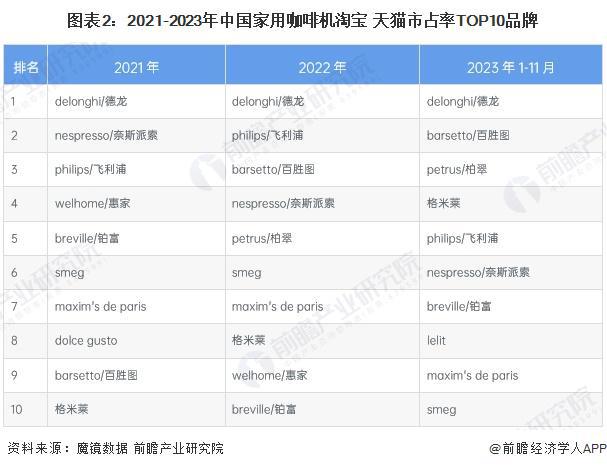 行业竞争格局及企业布局（附市场份额、上市企业业绩等）麻将胡了app【行业深度】洞察2024：中国咖啡机(图5)