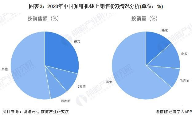 行业竞争格局及企业布局（附市场份额、上市企业业绩等）麻将胡了app【行业深度】洞察2024：中国咖啡机(图7)