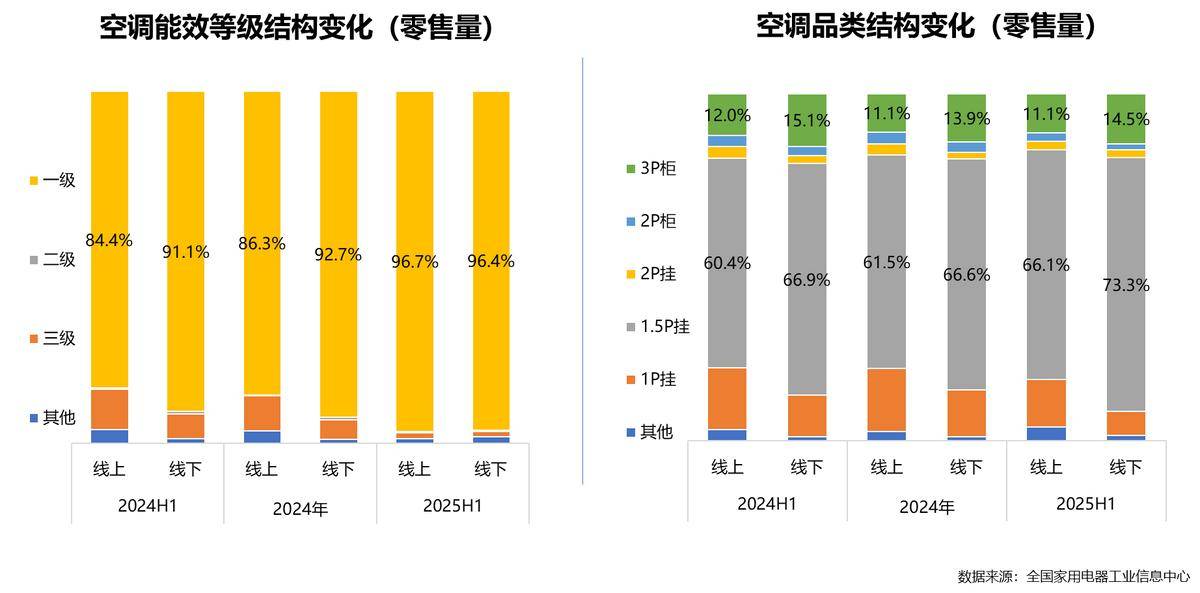 5年家电行业半年度报告PG电子麻将胡了202(图6)