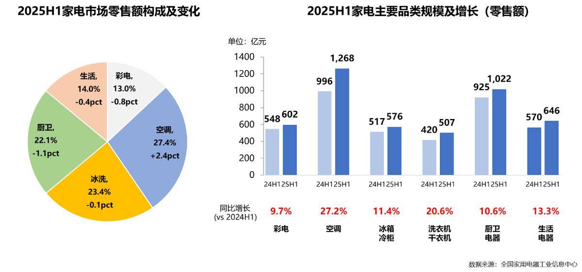 5年家电行业半年度报告PG电子麻将胡了202(图8)